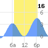 Rongelap Island tide chart for Saturday, December 16, 2023