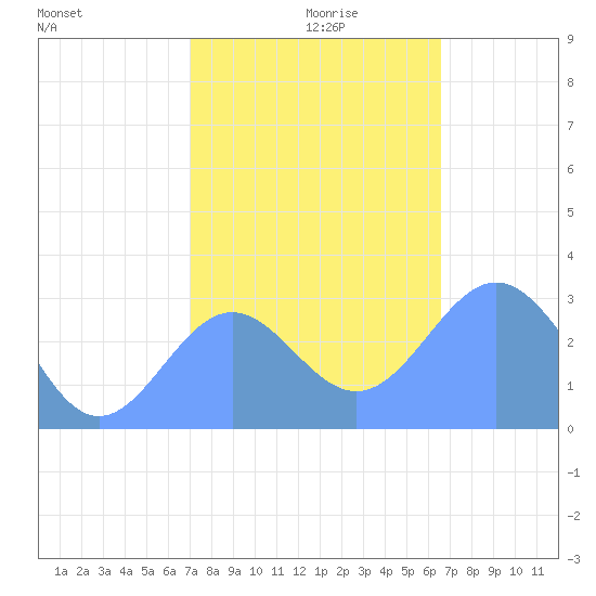 Rongelap Island tide chart for Tuesday, December 19, 2023