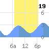 Rongelap Island tide chart for Tuesday, December 19, 2023