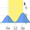 Rongelap Island tide chart for Friday, December 1, 2023
