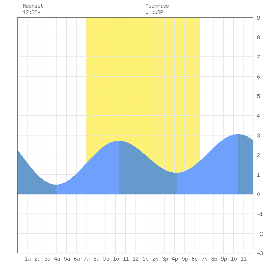 Rongelap Island tide chart for Wednesday, December 20, 2023