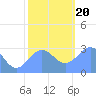 Rongelap Island tide chart for Wednesday, December 20, 2023
