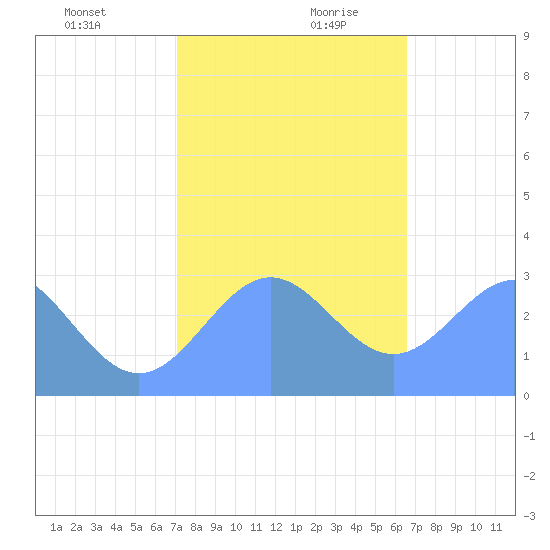 Rongelap Island tide chart for Thursday, December 21, 2023