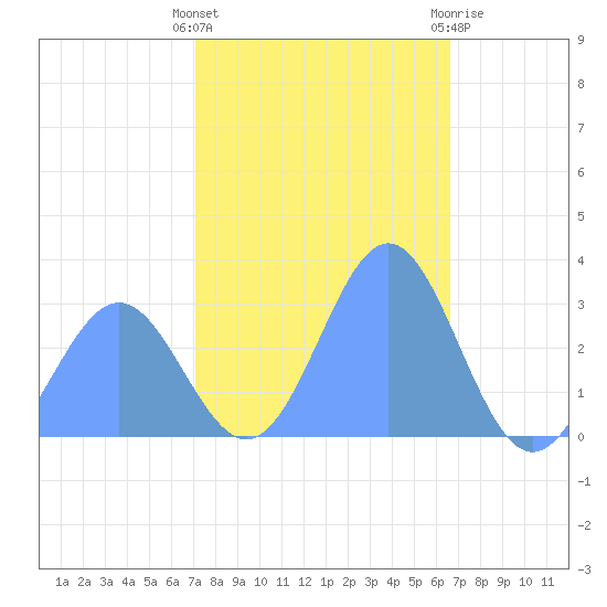 Rongelap Island tide chart for Tuesday, December 26, 2023