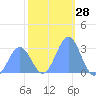 Rongelap Island tide chart for Thursday, December 28, 2023