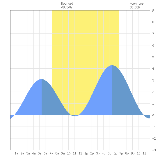 Rongelap Island tide chart for Friday, December 29, 2023