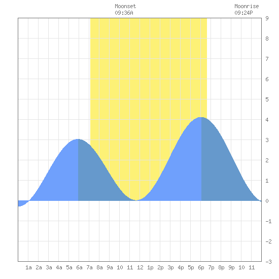 Rongelap Island tide chart for Saturday, December 30, 2023