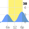 Rongelap Island tide chart for Saturday, December 30, 2023