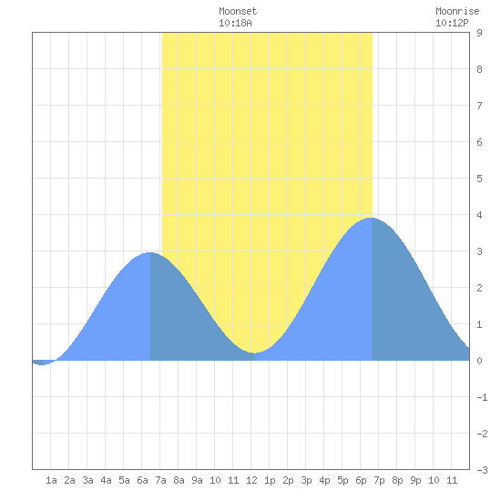 Rongelap Island tide chart for Sunday, December 31, 2023