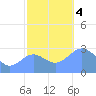 Rongelap Island tide chart for Monday, December 4, 2023