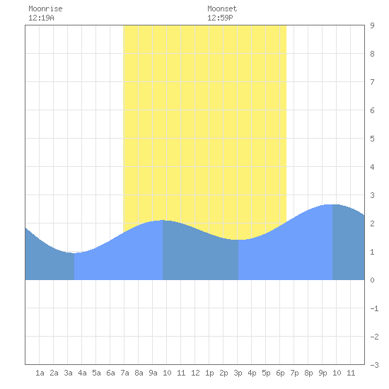 Rongelap Island tide chart for Tuesday, December 5, 2023