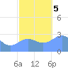 Rongelap Island tide chart for Tuesday, December 5, 2023
