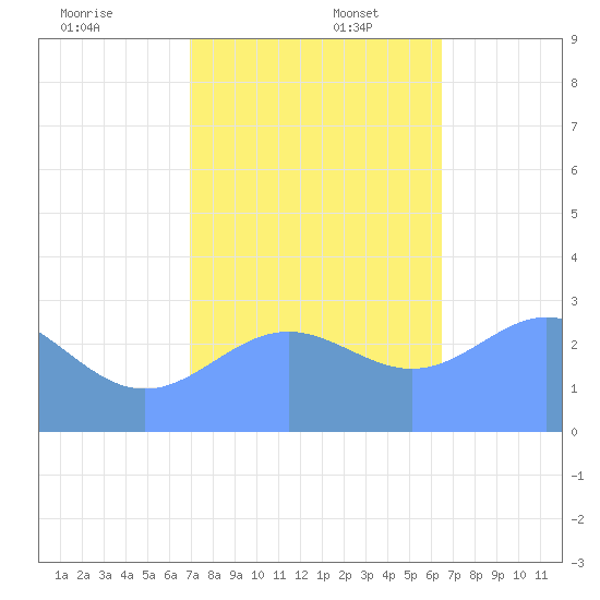 Rongelap Island tide chart for Wednesday, December 6, 2023