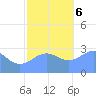 Rongelap Island tide chart for Wednesday, December 6, 2023