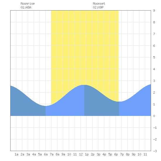 Rongelap Island tide chart for Thursday, December 7, 2023
