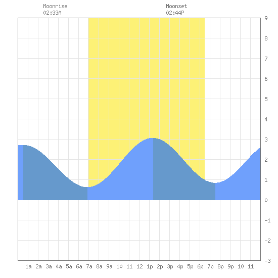 Rongelap Island tide chart for Friday, December 8, 2023