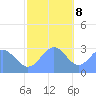 Rongelap Island tide chart for Friday, December 8, 2023