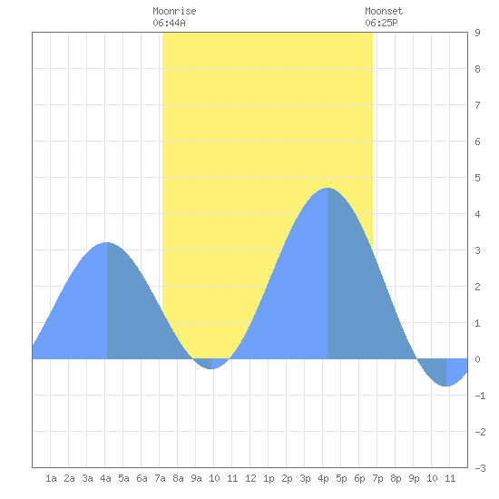 Rongelap Island tide chart for Thursday, January 11, 2024