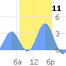 Rongelap Island tide chart for Thursday, January 11, 2024