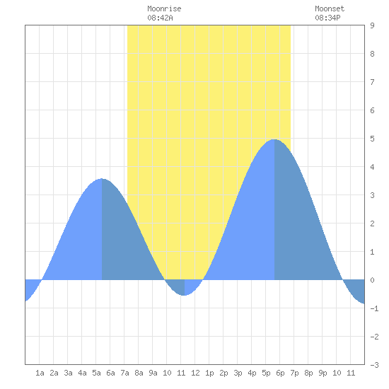 Rongelap Island tide chart for Saturday, January 13, 2024