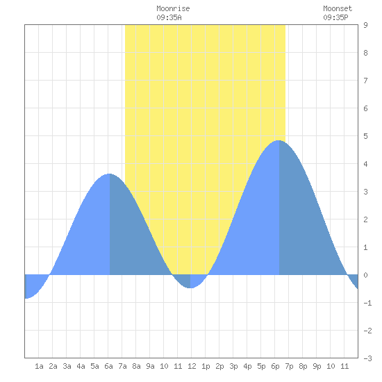 Rongelap Island tide chart for Sunday, January 14, 2024