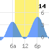 Rongelap Island tide chart for Sunday, January 14, 2024
