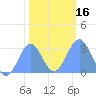 Rongelap Island tide chart for Tuesday, January 16, 2024