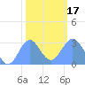 Rongelap Island tide chart for Wednesday, January 17, 2024