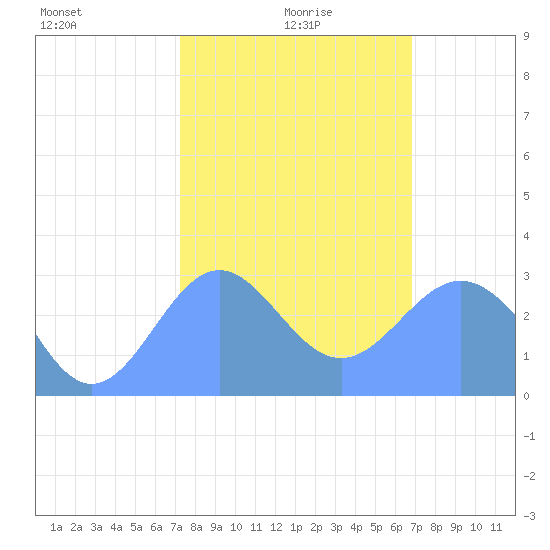 Rongelap Island tide chart for Thursday, January 18, 2024