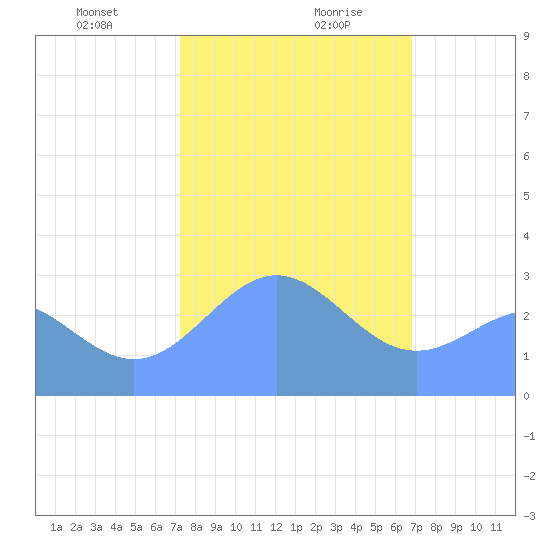 Rongelap Island tide chart for Saturday, January 20, 2024