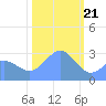 Rongelap Island tide chart for Sunday, January 21, 2024