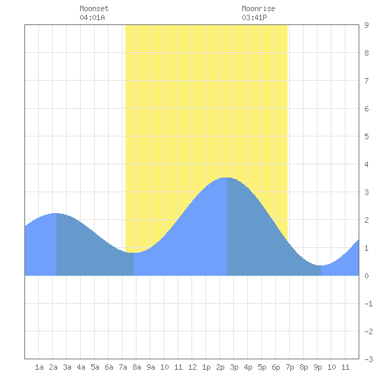 Rongelap Island tide chart for Monday, January 22, 2024