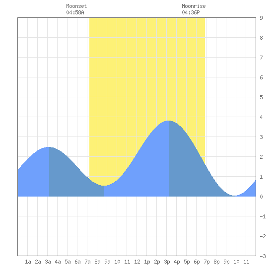 Rongelap Island tide chart for Tuesday, January 23, 2024