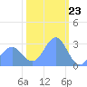 Rongelap Island tide chart for Tuesday, January 23, 2024