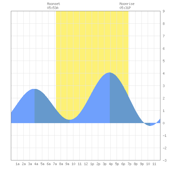 Rongelap Island tide chart for Wednesday, January 24, 2024
