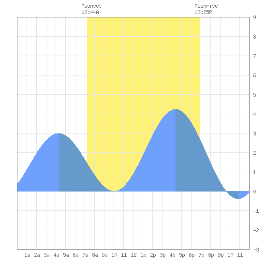 Rongelap Island tide chart for Thursday, January 25, 2024