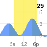 Rongelap Island tide chart for Thursday, January 25, 2024