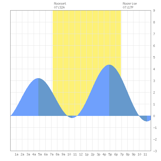 Rongelap Island tide chart for Friday, January 26, 2024