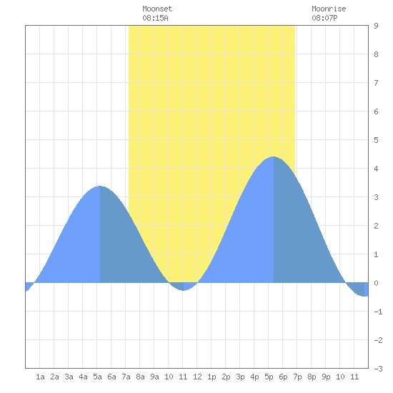 Rongelap Island tide chart for Saturday, January 27, 2024