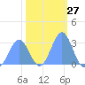 Rongelap Island tide chart for Saturday, January 27, 2024