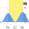 Rongelap Island tide chart for Tuesday, January 30, 2024