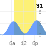 Rongelap Island tide chart for Wednesday, January 31, 2024