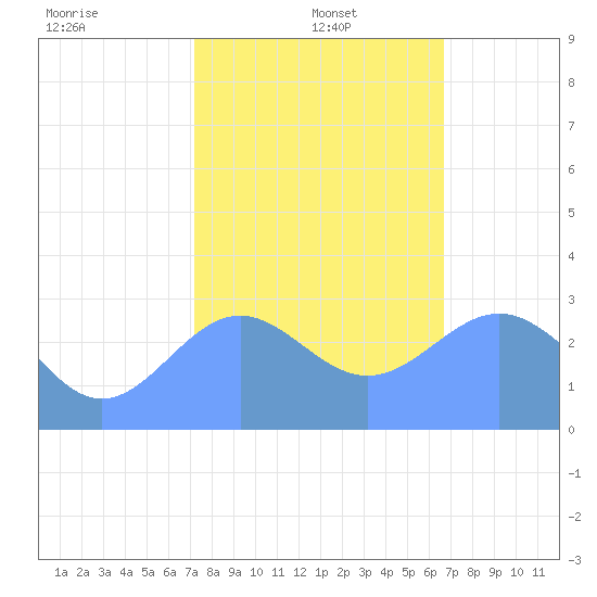 Rongelap Island tide chart for Thursday, January 4, 2024