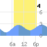 Rongelap Island tide chart for Thursday, January 4, 2024