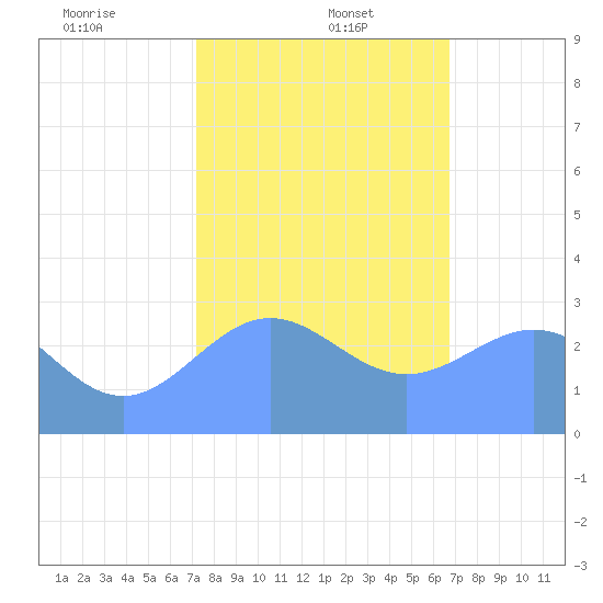 Rongelap Island tide chart for Friday, January 5, 2024