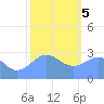 Rongelap Island tide chart for Friday, January 5, 2024