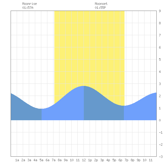 Rongelap Island tide chart for Saturday, January 6, 2024
