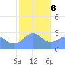 Rongelap Island tide chart for Saturday, January 6, 2024