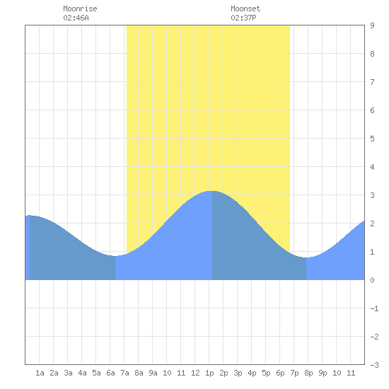 Rongelap Island tide chart for Sunday, January 7, 2024