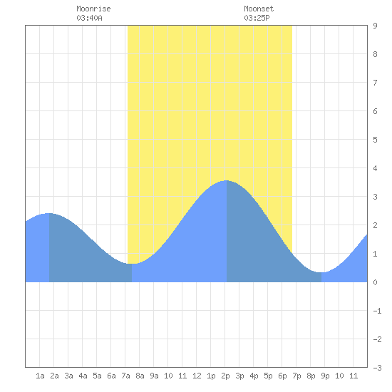 Rongelap Island tide chart for Monday, January 8, 2024